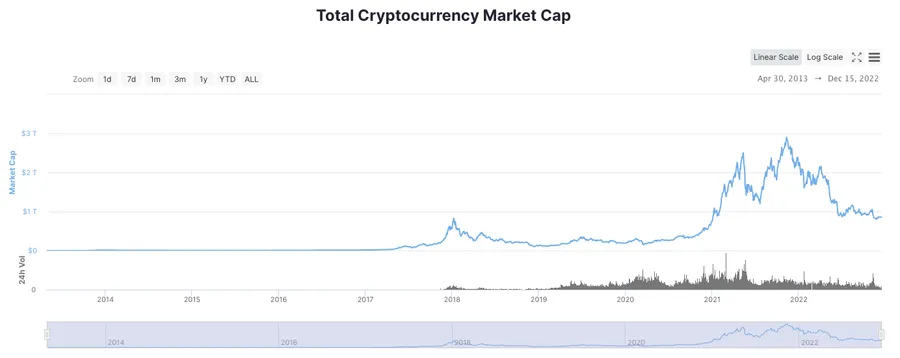 capitalisation crypto monnaies 2013 2022