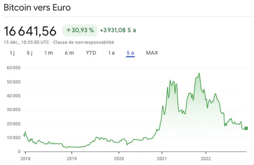 cours bitcoin 2018 2022