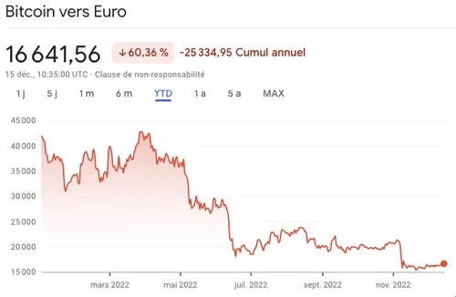 cours bitcoin 2022